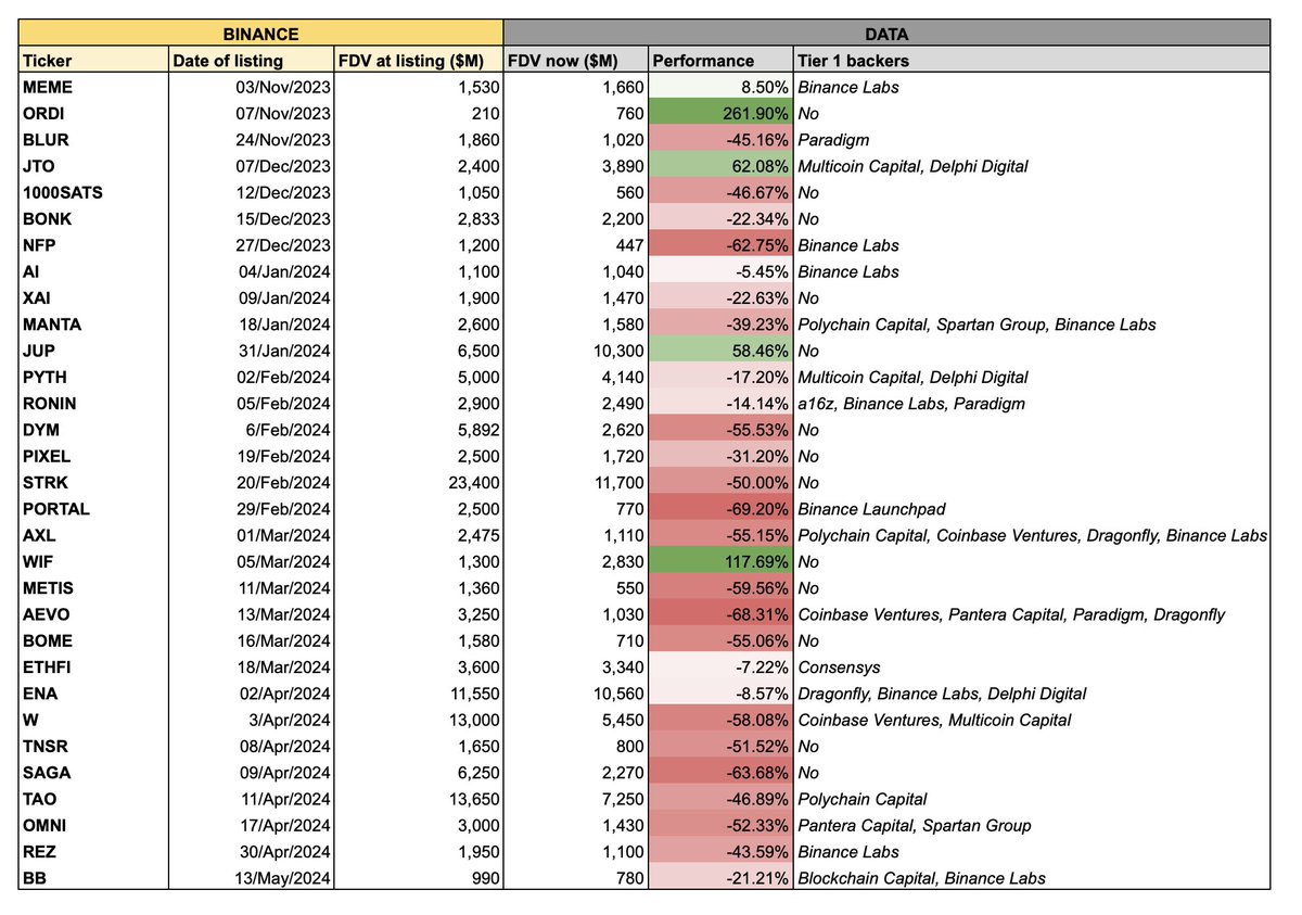 FDV isn't a meme.

Most low float high FDV coins that recently went live are down bad from their listing price.

Be careful with what tokens you buy.

h/t: <a href="/tradetheflow_/">flow</a>