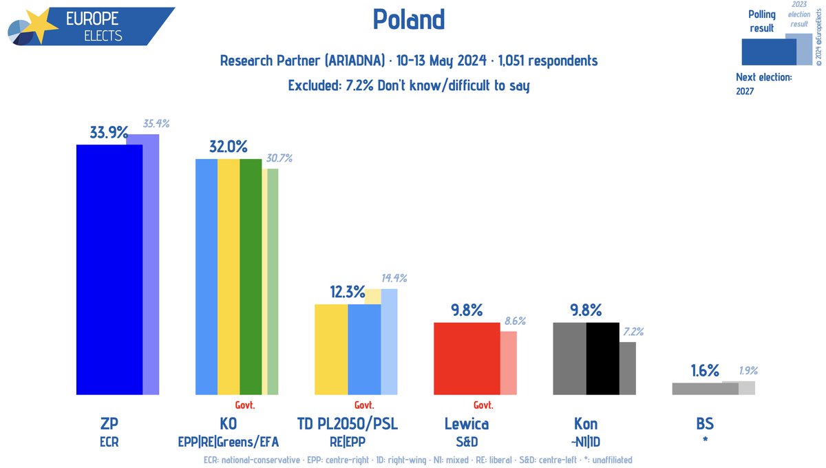 Poland, Research Partner poll: 

ZP-ECR: 34% (+1)
KO-EPP|RE|G/EFA: 32% (-3)
TD PL2050/PSL-RE|EPP: 12% (+1)
Lewica-S&D: 10%
Kon~NI|ID: 10% (+1)
BS-*: 2% (n.a.)

+/- vs. 8-11 March 2024

Fieldwork: 10-13 May 2024
Sample size: 1,051

➤ europeelects.eu/poland
