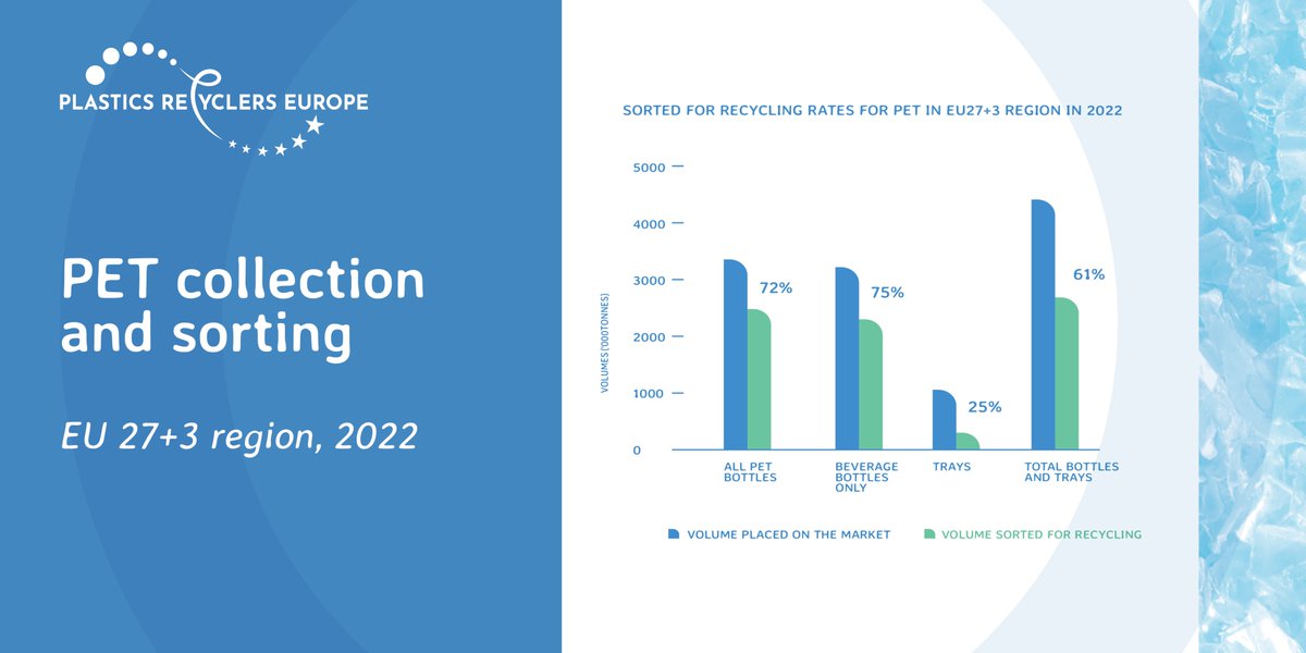 The PET collection rate in 2022 was 60% 👏
 
For PET beverage bottles alone, the collection rate in 2022 was ➡️ 75%

To reach the SUPD target of 77% collection rate by 2025, Member States' disparities in this area need to be solved.
 
Read more: plasticsrecyclers.eu/publications/