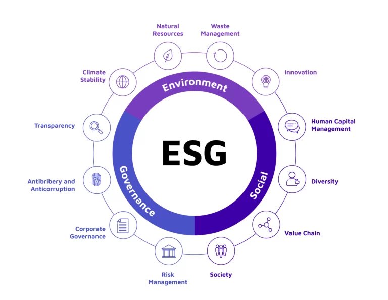 mnuaziz's tweet photo. لم يعد دمج العوامل البيئية والاجتماعية والحوكمة (ESG) في استراتيجية الشركة أمرًا اختياريًا، بل أصبح ضروريًا جدا،  حيث تعتبر الشركات التي تعطي الأولوية للمعايير البيئية والاجتماعية والحوكمة مهمه ليست فقط على تعزيز الاستدامة و المستقبل المستدام، ولكنها توفر فوائد تجارية كبيرة.

وفي دراسة حديثة وجد ان:
- 73% من المستثمرين يأخذون الأداء البيئي والاجتماعي والحوكمة للشركة في الاعتبار عند اتخاذ قرارات تتعلق بالاستثمار.

- 88% من المستهلكين أكثر تفضيلا للشركات التي تدعم القضايا الاجتماعية أو البيئية.

- تتمتع الشركات التي لديها ممارسات قوية في استراتيجيات الاستدامة "البيئية والاجتماعية والحوكمة" بقيمة أعلى على المدى الطويل بنسبة 28% مقارنة بتلك التي ليس لديها نفس الممارسات.

- الشركات التي تتفوق في الأداء البيئي والاجتماعي والحوكمة غالبًا ما تحصل على هوامش تشغيل أعلى بنسبة 3.8% وتولد قيمة للمساهمين أكبر بمقدار 2.6 مرة مقارنة بنظيراتها.

والجدير بالذكر ؛ انه لايمكن تغافل اهمية ادخال استراتيجيات الاستدامة واهمية الافصاح عن ممارسات الشركات المتعلقه بالجانب البيئي والاجتماعي حيث يعمل على:

- تعزيز السمعة: يتم النظر إلى الشركات التي تلتزم بمبادرات ESG بشكل أكثر إيجابية من قبل العملاء والمستثمرين وأصحاب المصلحة. وهذا يؤدي إلى زيادة الثقه للعلامة التجارية.

- الكفاءة التشغيلية: غالبًا ما تؤدي الممارسات المستدامة إلى توفير التكاليف من خلال كفاءة الطاقة، وتقليل النفايات، وتحسين الموارد.

- تخفيف المخاطر: يساعد دمج العوامل البيئية والاجتماعية والحوكمة (ESG) في تحديد وإدارة المخاطر المتعلقة بتغير المناخ والتغييرات التنظيمية والاضطرابات الاجتماعية.

- جذب المواهب: تعتبر الشركات التي تتمتع بممارسات قوية في مجال البيئة والمجتمع والحوكمة (ESG) مفضلة بشكل اكبر للمواهب والكفاءات التي تتطلع إلى العمل في مؤسسات تتوافق مع قيمها.

#ESG #الاستدامة #استراتيجية #المستدامة #الاقتصاد الأخضر