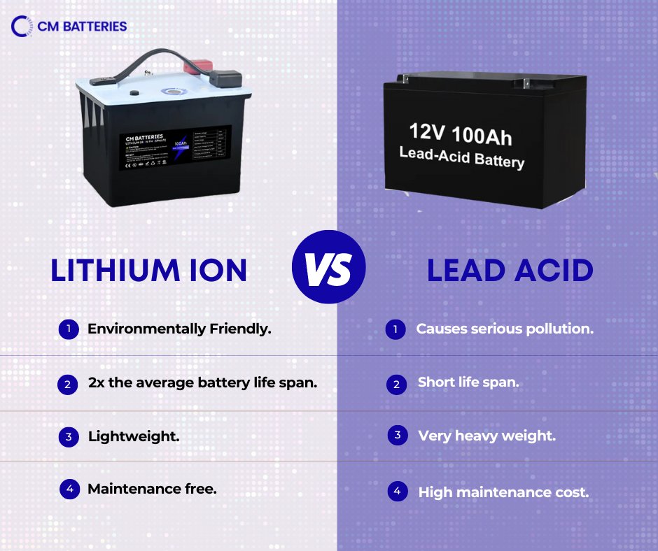 Think lead-acid batteries are the budget-friendly choice? Think again. Discover the hidden costs and why lithium-ion batteries could be the smarter investment in the long run. 💡💰 
Read our full guide here: ow.ly/Ye0s50RCl2Z
#leadacidbatteries#lifepo4batteries#CMB