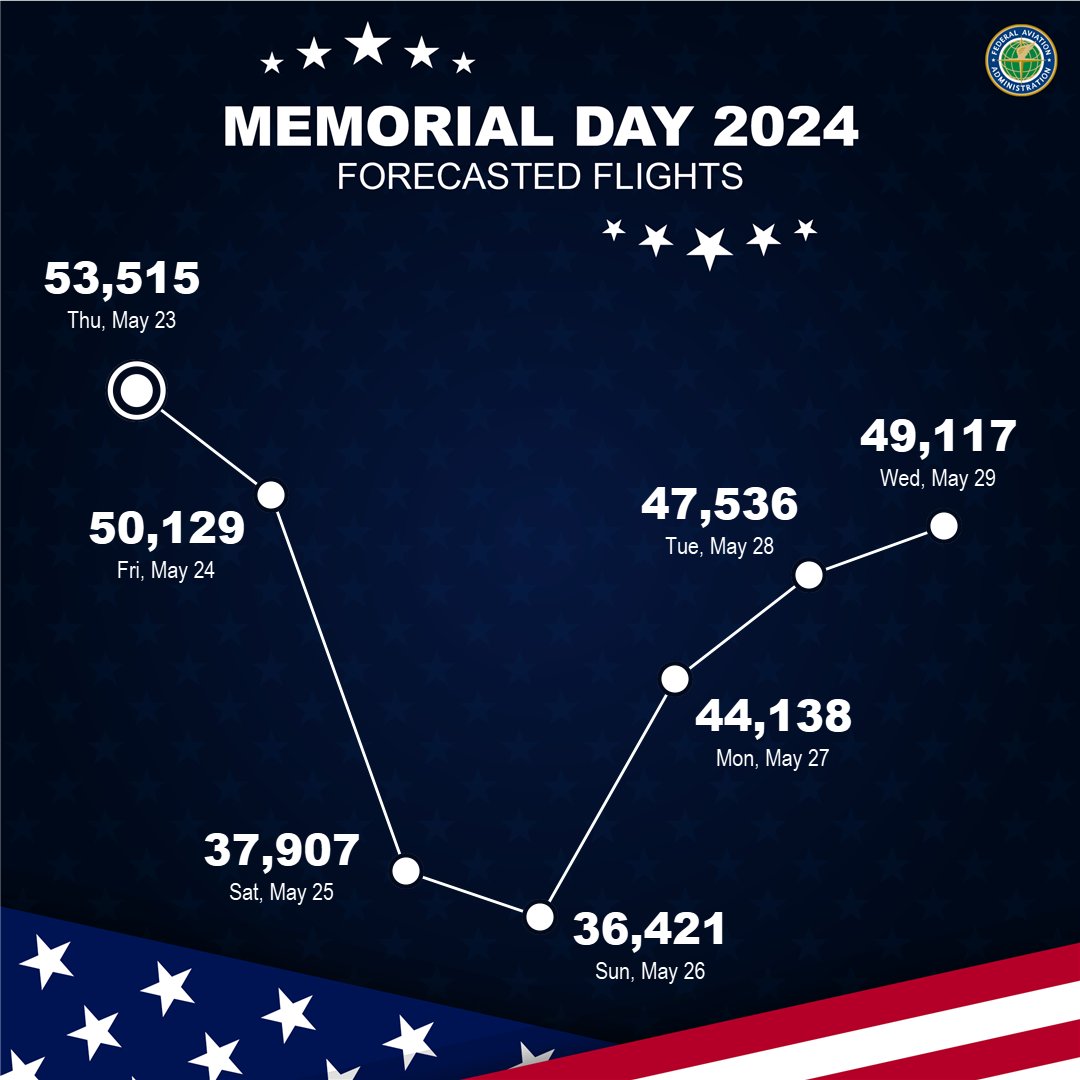 We're expecting Thursday, May 23 to be the busiest day for air travel since 2019 with 53,515 forecasted flights and even busier days to come this summer. The FAA is prepared to help get you to your destination safely. Learn how at bit.ly/3WK99AG. #MemorialDay