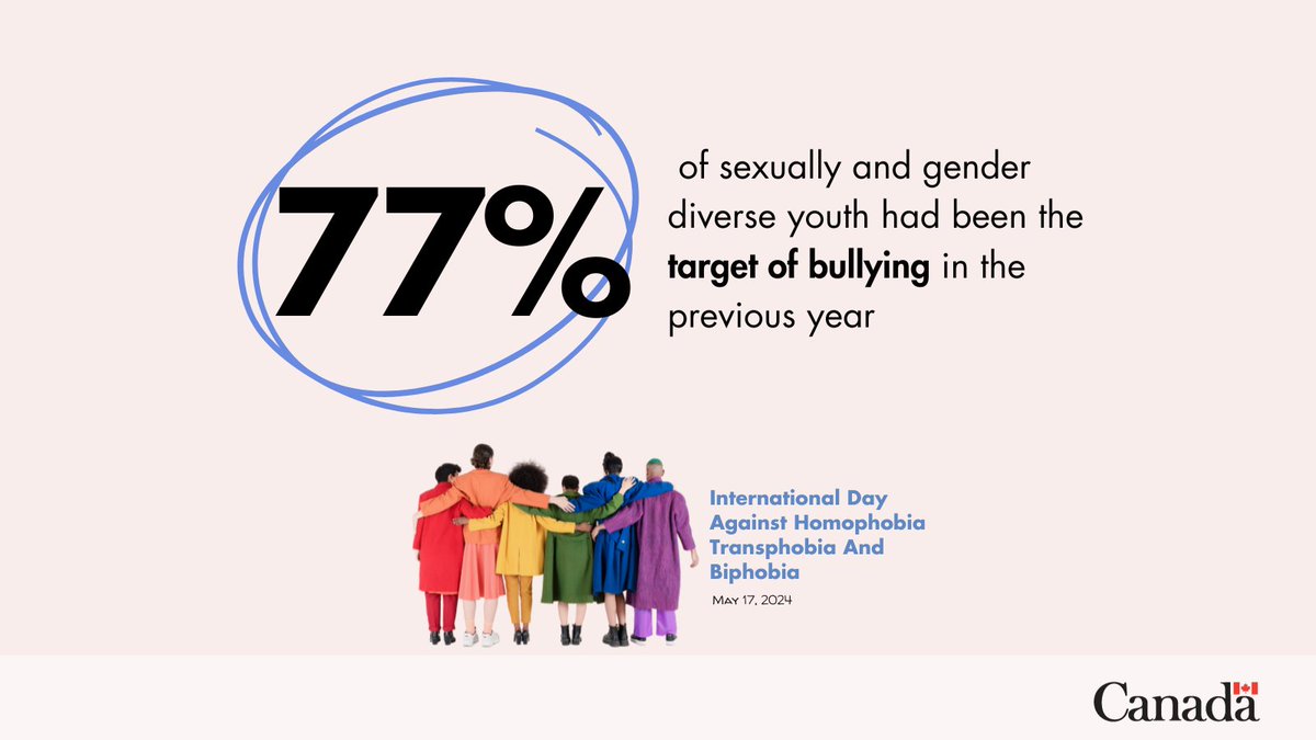 Sexually and gender diverse youth continue to have high rates of bullying. To learn more, check out our new facts & stats on 2SLGBTQI+ communities.
ow.ly/EBmJ50RJKto