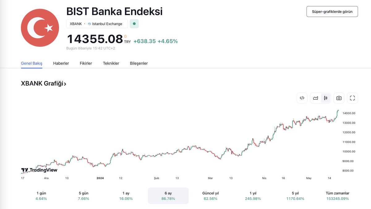 Son 6 ayda parasını faize yatıran %30 civarında faiz alırken, #bist bankacılık endeksine yatıran %86 kazandı.