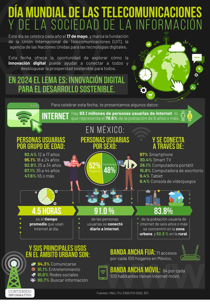 Con el lema: "#InnovaciónDigital🌐 para el desarrollo sostenible", te invitamos a celebrar con nosotros el #DíaMundialDeLasTelecom y la sociedad de la información.
Checa esta #InfoIFT👇⤵️ y conoce el uso que la población mexicana🇲🇽 le da a #Internet🛜.
#DíaMundialDelInternet