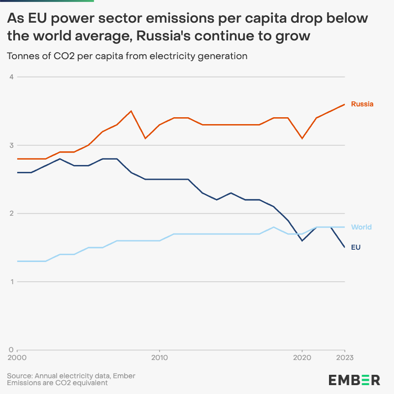 Russia’s per capita power sector emissions were DOUBLE the global average in 2023. Continued reliance on fossil power made Russia the world’s 4th largest power sector emitter last year. ember-climate.org/insights/resea…