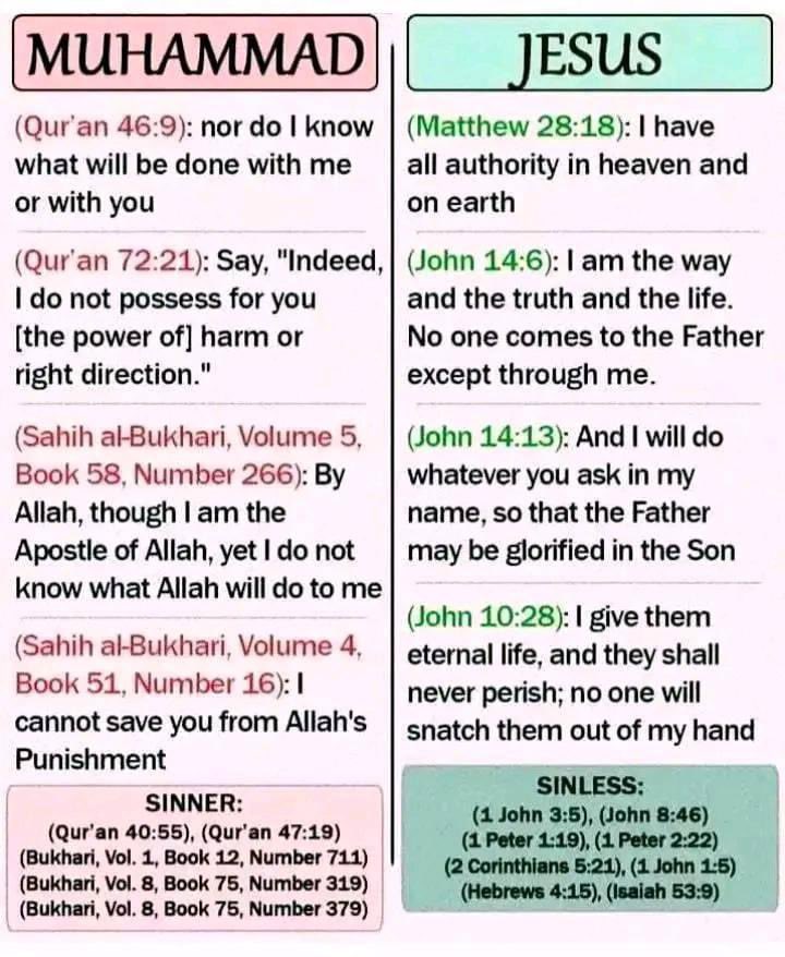 Muhammad was nothing but a false prophet Jesus Christ is the Son of God and God and God only through him can you be saved!!! 🙏❤️