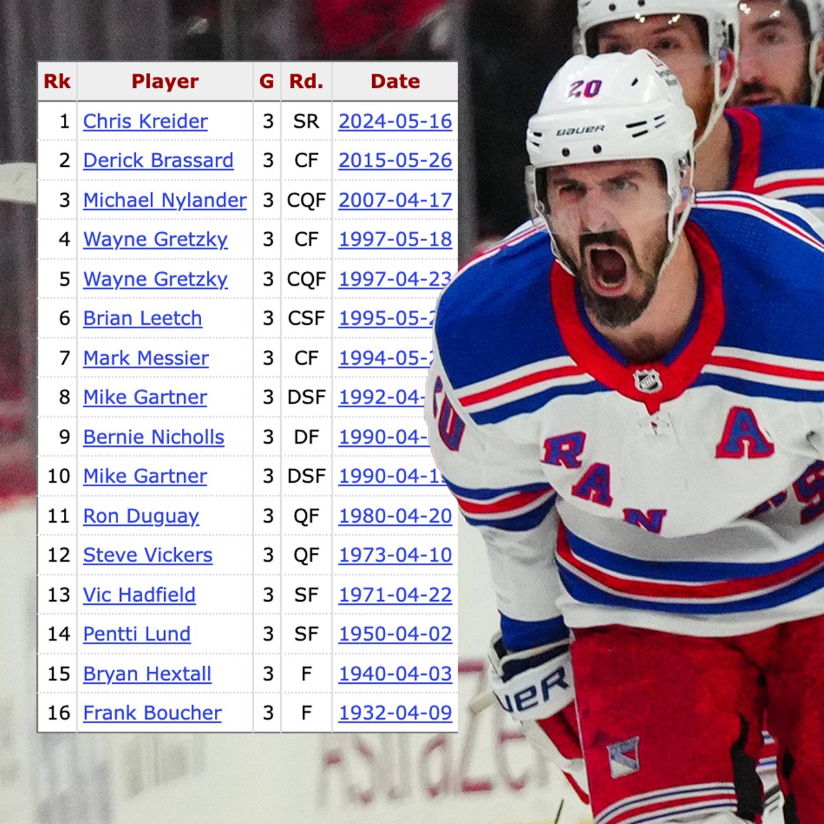 Chris Kreider is the third @NYRangers player in the last 25 years to have a hat trick in the playoffs. #NHL | #NYR