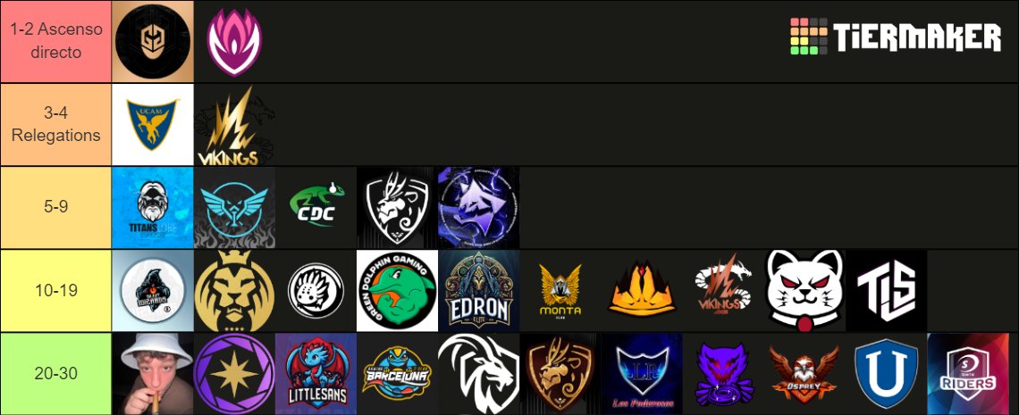Aquí está mi predicción guiándome por resultados de manera totalmente objetiva, cabe destacar que los que están en el mismo tier no los he ordenado por pereza