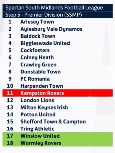 As predicted by @NonLeagueMaps the Spartan will have 18 clubs next season

We wave goodbye to @realbedford & @levgreenfc and welcome @WormleyRoversFC @WinslowUtdFC & @Kempston_Rovers to the mix(barring any appeals)

Not long until we start hopefully!