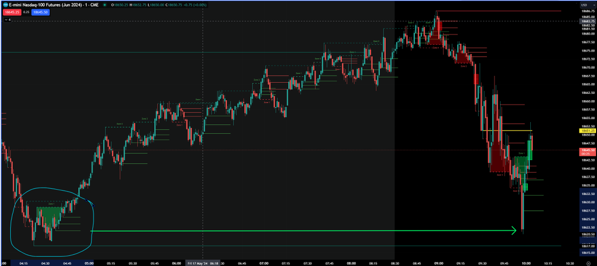 #NQ over 30 point bounce from green zone1 70%.