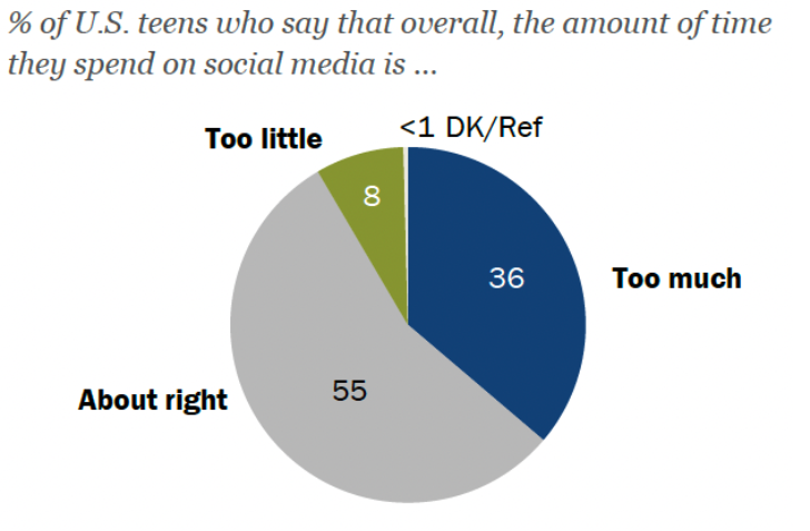 @safe_screens @AllisonPearson @JonHaidt @TechedoffUK @10DowningStreet @michelledonelan @UsforThemUK Yes, the curated opinions of five teenagers 'leaves me in no doubt' 🤦‍♂️ How about a representative sample of 1,316 teens, which shows that most think they spend about the right amount of time on social media? pewresearch.org/internet/2022/…