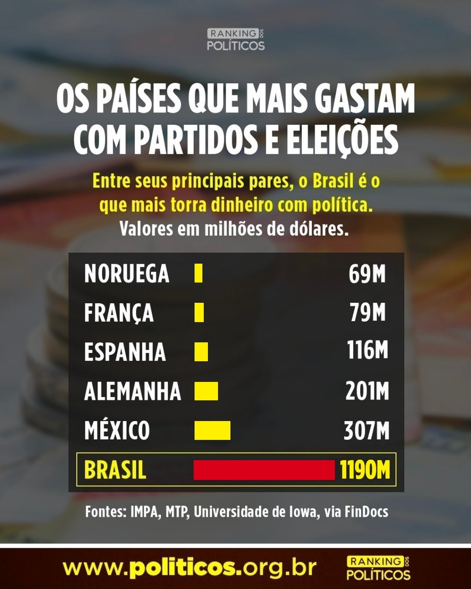 1,19 BILHÃO de dólares. Este é o 'preço da democracia' por aqui. Não existe, no mundo, país que torre mais dinheiro do pagador de impostos com isso do que o Brasil. A pergunta que fica é: está sendo um bom investimento?