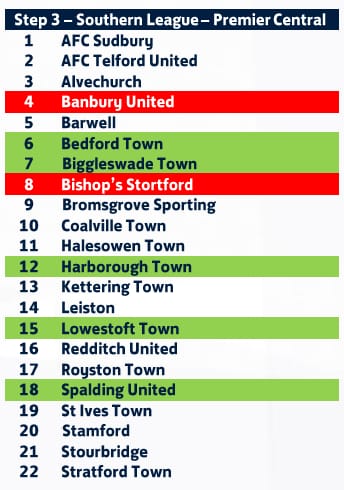 The provisional league allocations for the 2024/25 season have been released. AFC Sudbury remain in the @SouthernLeague1 💛💙