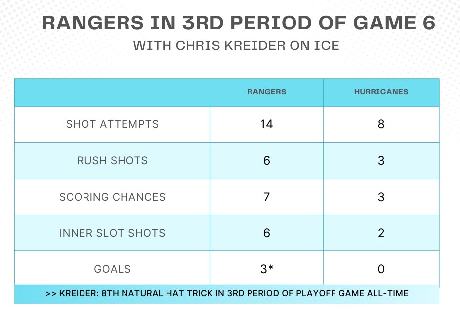 The Rangers created 8 scoring chances in the 3rd period of Game 6 against the Hurricanes. Chris Kreider was on the ice for 7 of the 8, including 5 off his direct shot (only Ranger skater with more than 1 in the period).