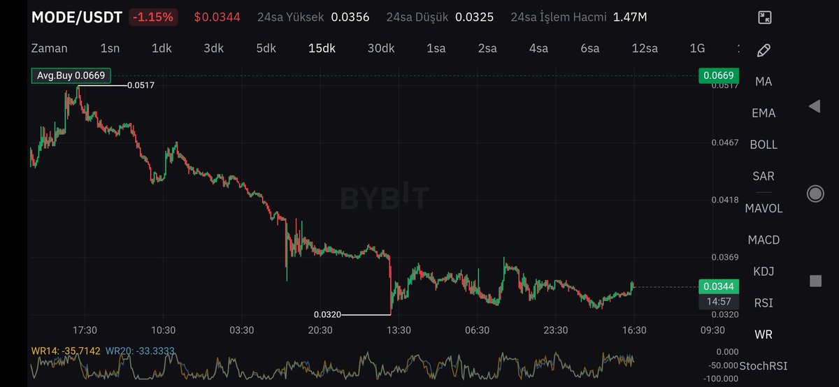 0xAnilens's tweet photo. #1INTRO > $MODE > ? (Opsiyonel)
-2450$ al sat yapıyorum zararımı çıkarmak için.
Kripto da sürüden ayrılmayanı kurt kapıyor deyimi yanlış lanse ediyorlar. (: https://t.co/sxfncSyvmd