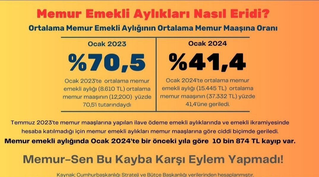 @tgrthabertv @isakaraka 8077 TL ocakta 12 bin oldu ve temmuzda da 15 bin Tl olacak #EmekliMemur un bu zararını kim nasıl telafi edecek sayın @isakarakas maaşımız kuşa döndü.