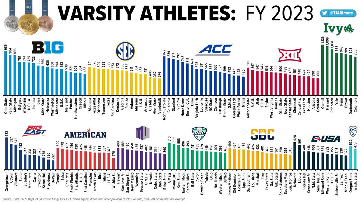 UPDATED SPORTS SPENDING DATA: FY23 from Dept. of Ed 🎓💵 With the new data release, we just got FY23 info on the private schools for the first time, and there's a lot to unpack. Here's CFB, MBB, the rest of the Olympic sports, and the total varsity athletes. Any surprises? 🤔