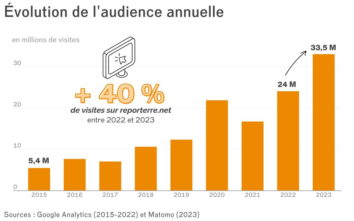 Voici comment, parti de presque rien, Reporterre est devenu l'un des premiers médias indépendants en France. Sans publicité, sans propriétaire, en accès libre, financé par les lectrices et lecteurs. Tous les jours dix-neuf journalistes informent librement sur l'écologie. 🙂