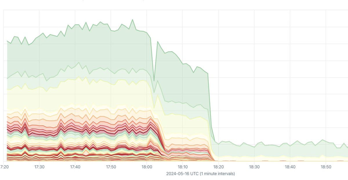 Partial de-peering between Cogent (AS174) and Tata (AS6453) yesterday, first reported by <a href="/bgptools/">BGP.Tools</a>.

Here's <a href="/kentikinc/">Kentik</a>'s view of the drop in traffic over 174_6453 beginning around 18:00 UTC on May 16.