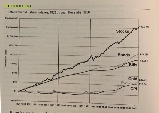 📈Rentabilidad total nominal desde 1802 a diciembre 2006 📊

#Valueinvesting
