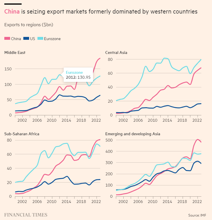 🇨🇳 - China may well be the world leader for de-risking trade ties • Chinese firms have been developing ties with emerging markets over past ten years • This reduces China's reliance on unfriendly markets (🇺🇸🇪🇺), shielding Beijing from geopolitical tensions