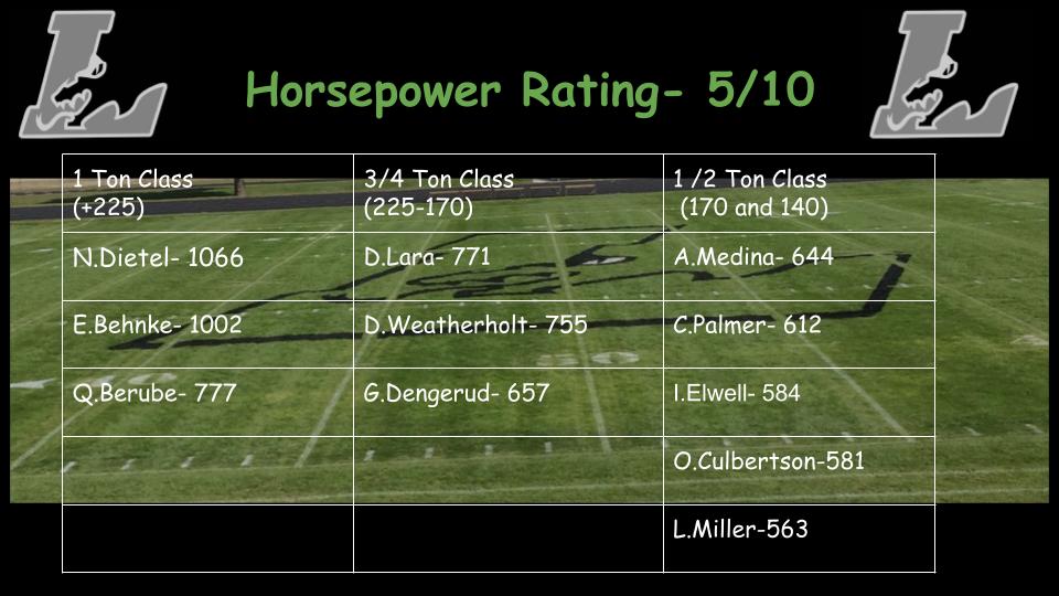 Litchfield Football (@litchfootball) on Twitter photo <a href="/Noah_Dietel/">Noah Dietel</a> <a href="/Durant_lara07/">Durant</a> <a href="/goldenoortan/">Deagan Weatherholt</a> With some great numbers this week! <a href="/Noah_Dietel/">Noah Dietel</a> <a href="/Durant_lara07/">Durant</a> <a href="/goldenoortan/">Deagan Weatherholt</a> With some great numbers this week!