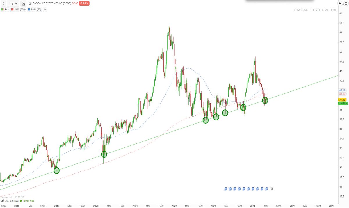 Alors que j'étais en pleine AG Michelin ce matin, c'est près de 1 150€ de dividendes (uniquement) qui ont été réinvestis sur...

$DSY Dassault Systèmes 🇫🇷

Elle est toujours très proche de l'oblique LT haussière = signal d'achat pour moi.