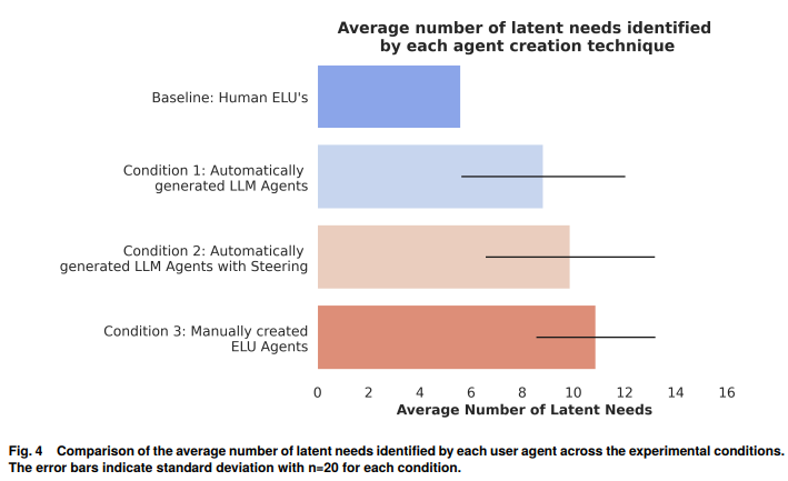 Elicitron: An LLM Agent-Based Simulation Framework for Design Requirements Elicitation @bimedotcom @Khulood_Almani @theomitsa @BetaMoroney @FmFrancoise @sulefati7 @IanLJones98 @sallyeaves @sonu_monika @TheAIObserverX arxiv.org/abs/2404.16045