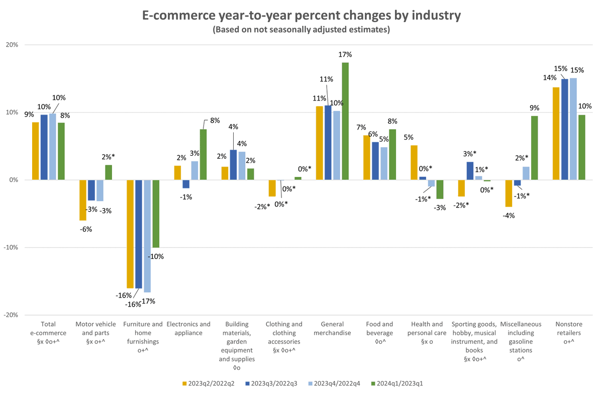 #Retail e-commerce year-to-year percent changes by industry (not seasonally adjusted).

#CensusEconData #RetailECommerce