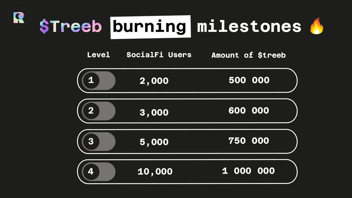 Announcing $TREEB Token Burn! 🔥 We're introducing a dynamic token burning strategy that scales with our community growth. As our SocialFi Dashboard user base expands, so does our commitment to reducing the $TREEB token supply. Start completing quests and access the