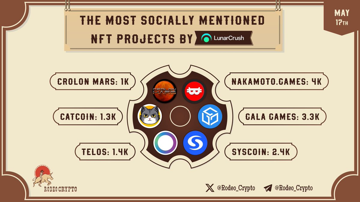 💬The Most Socially Mentioned #NFT Projects

🥇@NakamotoGames | 4k Mentions
🥈@GoGalaGames | 3.3k Mentions
🥉@Syscoin | 2.4k Mentions
@HelloTelos | 1.4k Mentions
@Officialcatcoin | 1.3k Mentions
@CrolonMars | 1k Mentions

Learn more⬇️
t.me/Rodeo_communit…

$NAKA $GALA $SYS