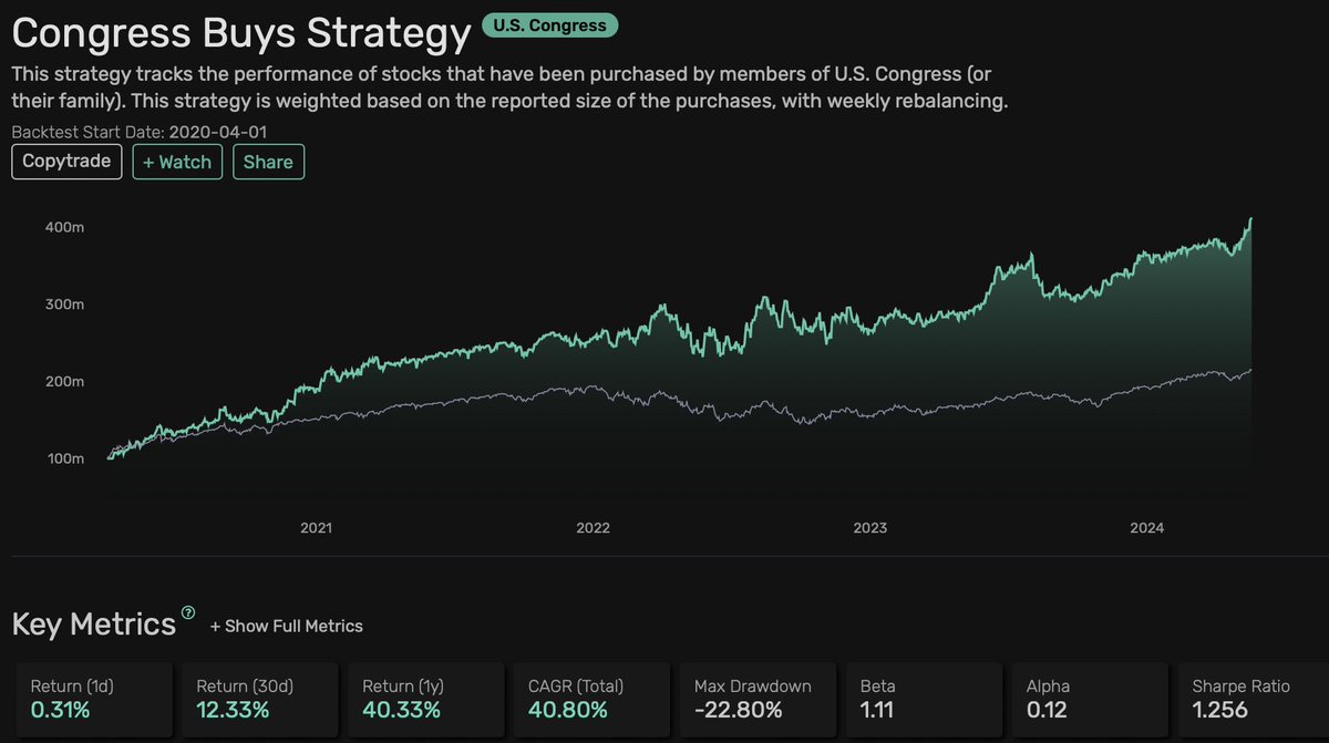 We built an algorithmic trading strategy that mimics trading by U.S. politicians. It is up 40% this year. Here's a thread of its current largest holdings: