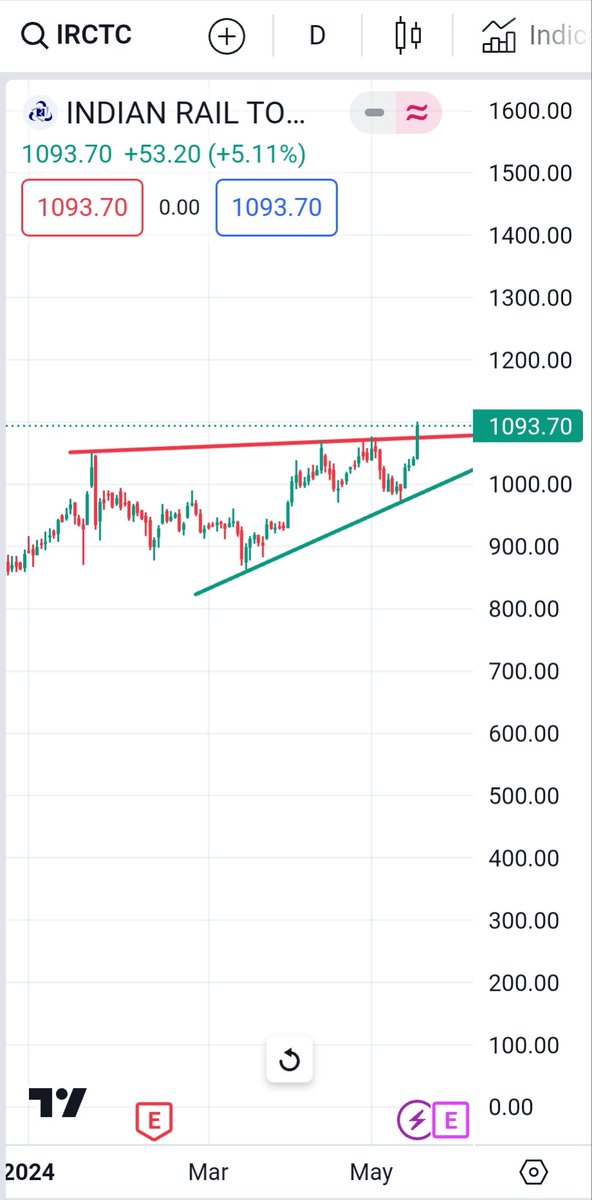 #IRCTC 
Daily chart..
Keep on Radar..
#shortterminvestment #breakoutstock #weeklystockupdate #bestweeklystockfortomorrow #bestintraweekstock
#shortermbreakout #swingstocksfortomorrow  #chartoftheweek #weeklybreakoutstocks #longterminvestments #longtermbreakout