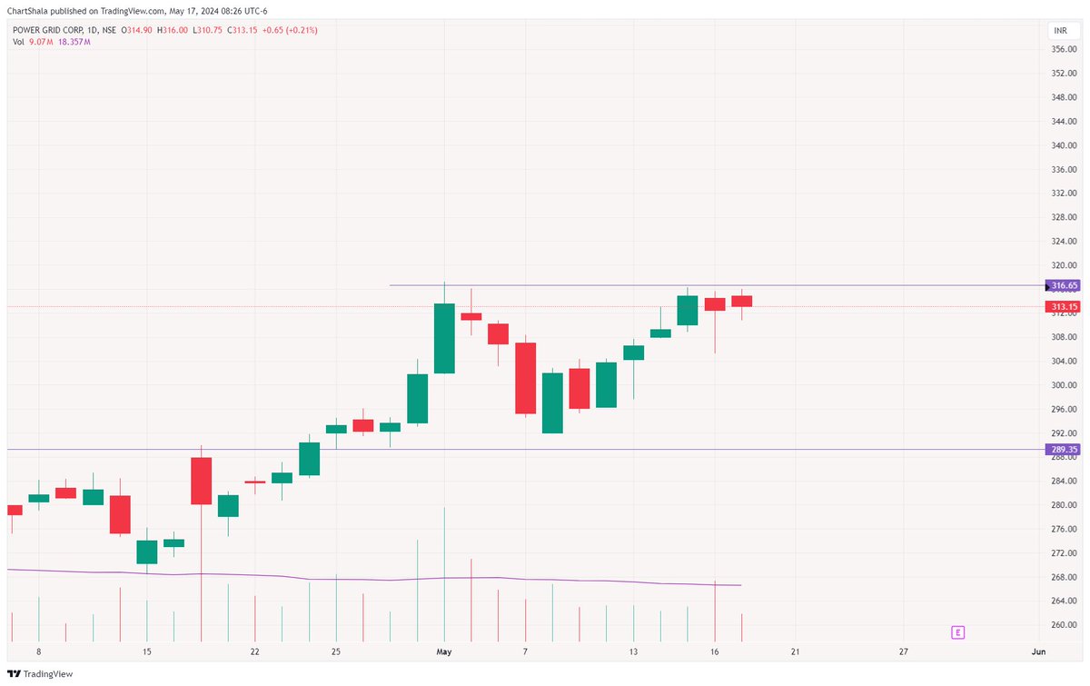 7 Breakout Soon stocks for Tomorrow 📊

Keep in Focus 🚨

🧵THREAD⏬
-----------------
(Bookmark🔖, Like🩷 & Retweet🔄)

1. POWERGRID

#Swingtrading #PriceAction #stocks #stockstowatch  #trading #Breakoutsoon