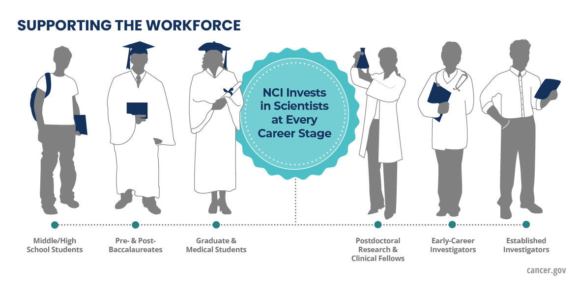 If you are considering a career in #CancerResearch, remember that @theNCI provides training, funding, and mentorship opportunities to nurture the next generation of cancer researchers and leaders. This is a wonderful time to join the field! #NCRM24 cancer.gov/grants-trainin…