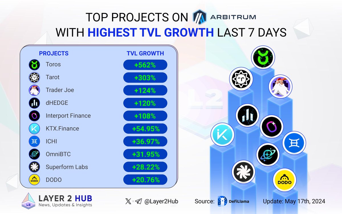 🏆 Top Projects on #Arbitrum with highest #TVL growth last week! 💙🧡

🥇 @torosfinance
🥈 $TAROT @TarotFinance
🥉 $JOE @TraderJoe_xyz

$DHT @dHedgeOrg
$ITP @InterportFi
$KTC @KTX_finance
$ICHI @ichifoundation
@OmniBTC
@superformxyz
$DODO @BreederDodo

#Layer2 $ARB