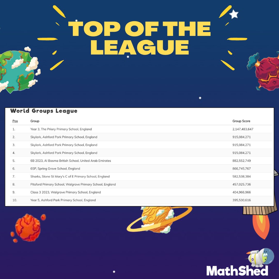 🏆🎉 Congratulations to Year 3, The Priory Primary School! You are at the top of the World Groups League. 👀 Will your class be top of the league next week? #edutwitter #teachertwitter #maths #schools
