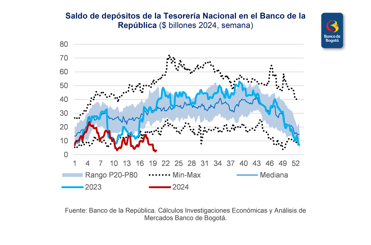 IEBancodeBogota's tweet photo. 🤔A mayo 10 saldo de recursos de #TesoroNacional en @BancoRepublica cayó a mínimo de $3 B, muy por debajo de un año atrás ($31 B) y lo habitual para esta fecha ($32 B).
🚨Problema de caja @MinHacienda parece estar materializándose.
Informe al respecto 🔗https://t.co/jGYILTKbsr https://t.co/bm1uMLeYEV