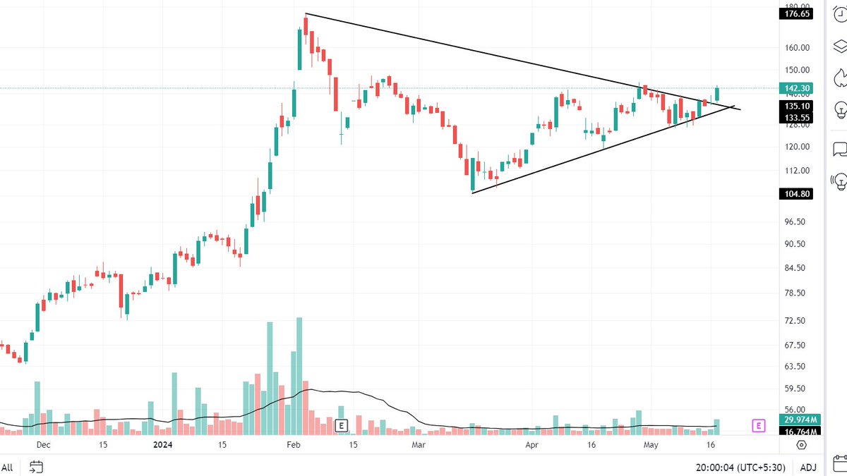 #nbcc

Stock - NBCC
CMP - 142.30

Stock is givinh a good breakout.

Volumes are supporting along with moving averages.

Keep it on radar.

#stocks #investing #trading #breakoutsoon

x.com/needhibhatter2…