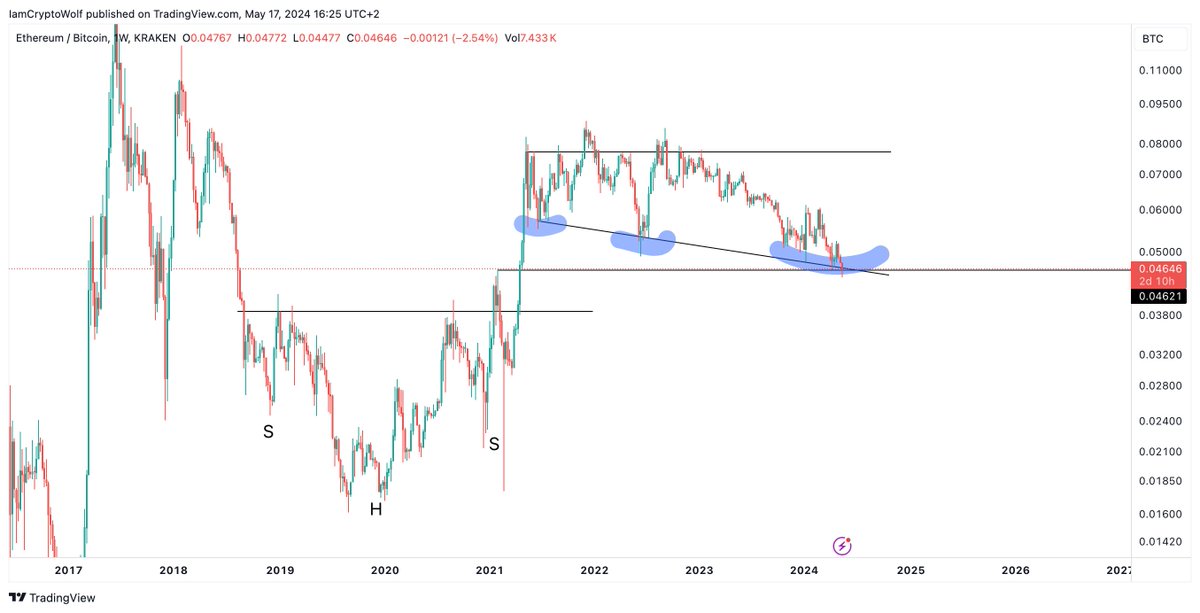 Here’s the $ETHBTC update you’ve been waiting for. 
I've been calling the start of the reversal since January at 0.049 and again in April at 0.047. We're now at 0.046, so just 3% lower than my calls. But does it really matter? Not really. People expect reversals to happen