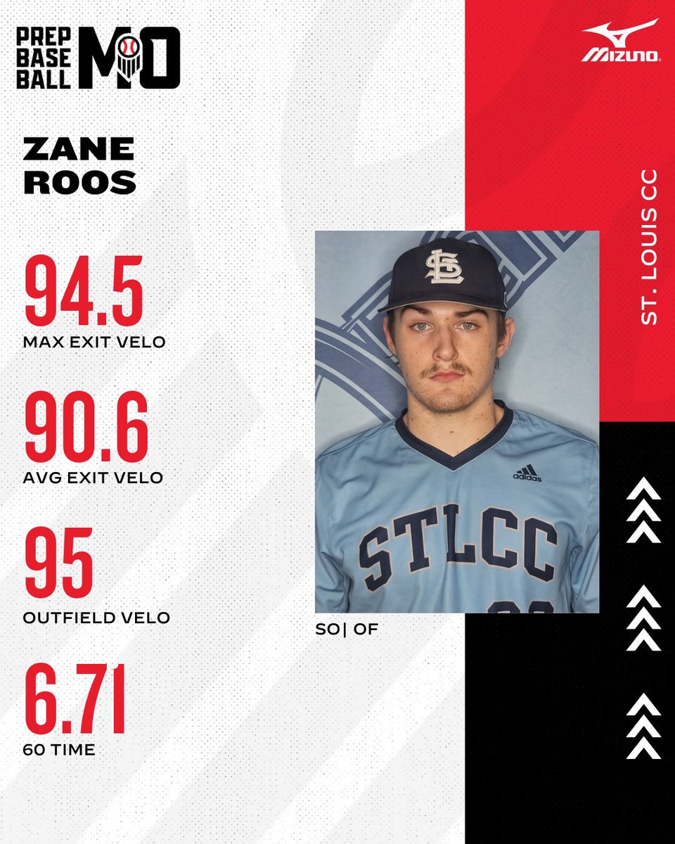🔦 JUCO UNCOMMITTED SPOTLIGHT 🔦

Sophomore OF Zane Roos

A standout at our scout day last fall, Roos was a strong defender for the Archers this spring while flashing some speed and power offensively with 12 XBH and 10 SB. 

Full spotlight, here ↙️

📝: loom.ly/YWoKtE0