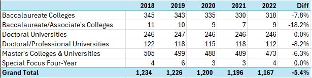 In response to a question, I ran the numbers on colleges awarding undergraduate history degrees (in the U.S.), and there has been a definite decline in the most recent five years with data.