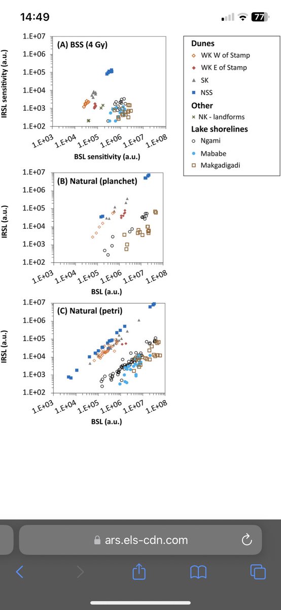 🚨New Paper Alert 🚨

doi.org/10.1016/j.quag…

Signals from #portableluminescencereaders let us probe sediment #provenance and geomorphic processes as well as giving us an idea of burial age, for dunes and lake shorelines across southern Africa
