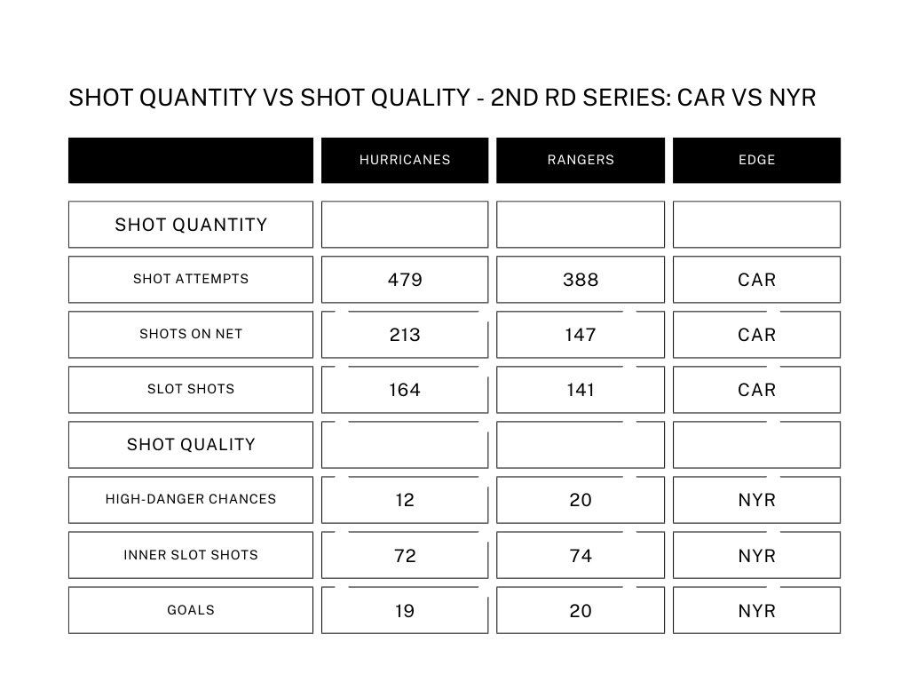 Shot quality (Rangers) prevailed against shot quantity (Hurricanes) in this series