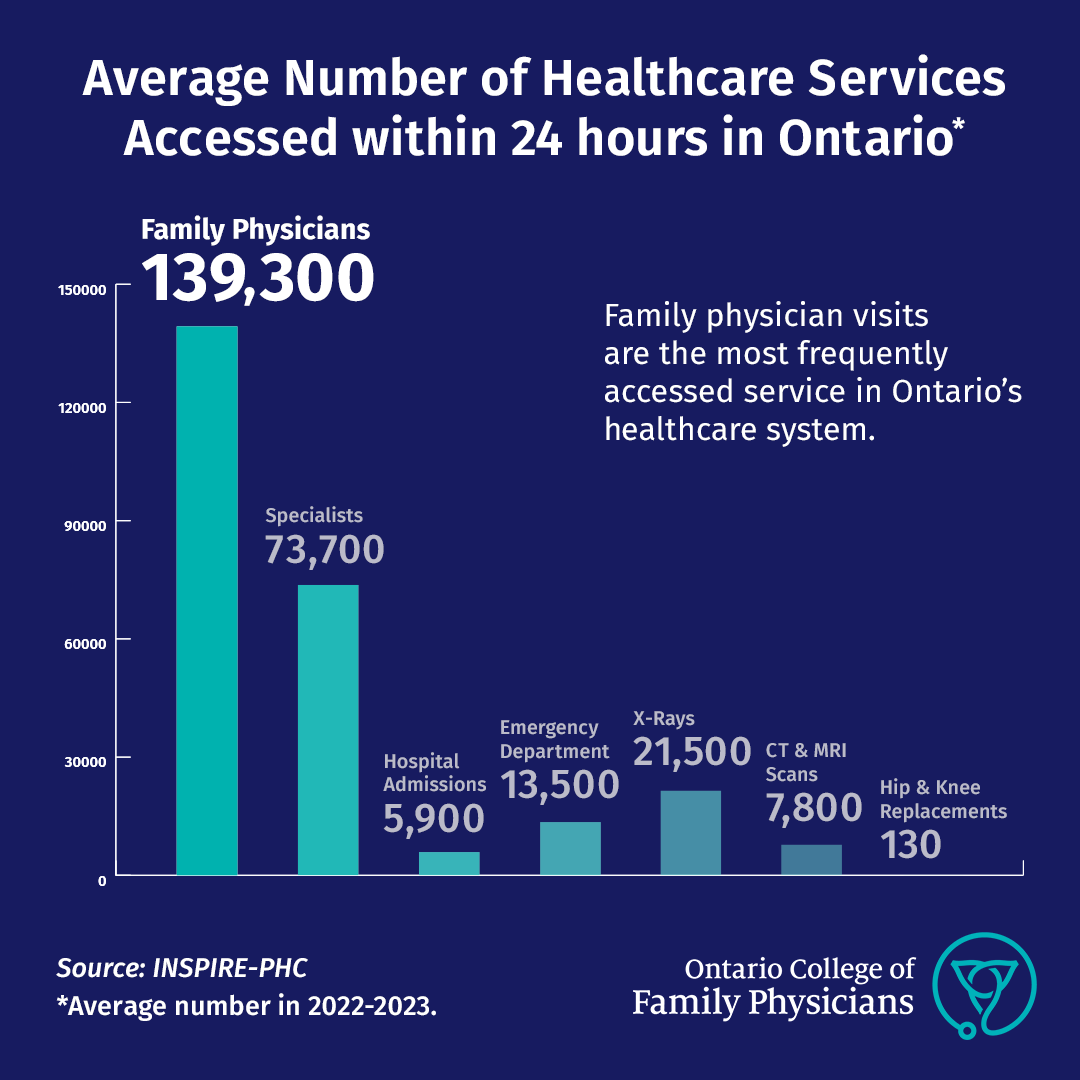 New data that shows family doctors, by far, deliver the most care of any service in Ontario’s healthcare system. Family doctors are the foundation of our healthcare system. The care and expertise they provide cannot be replaced.