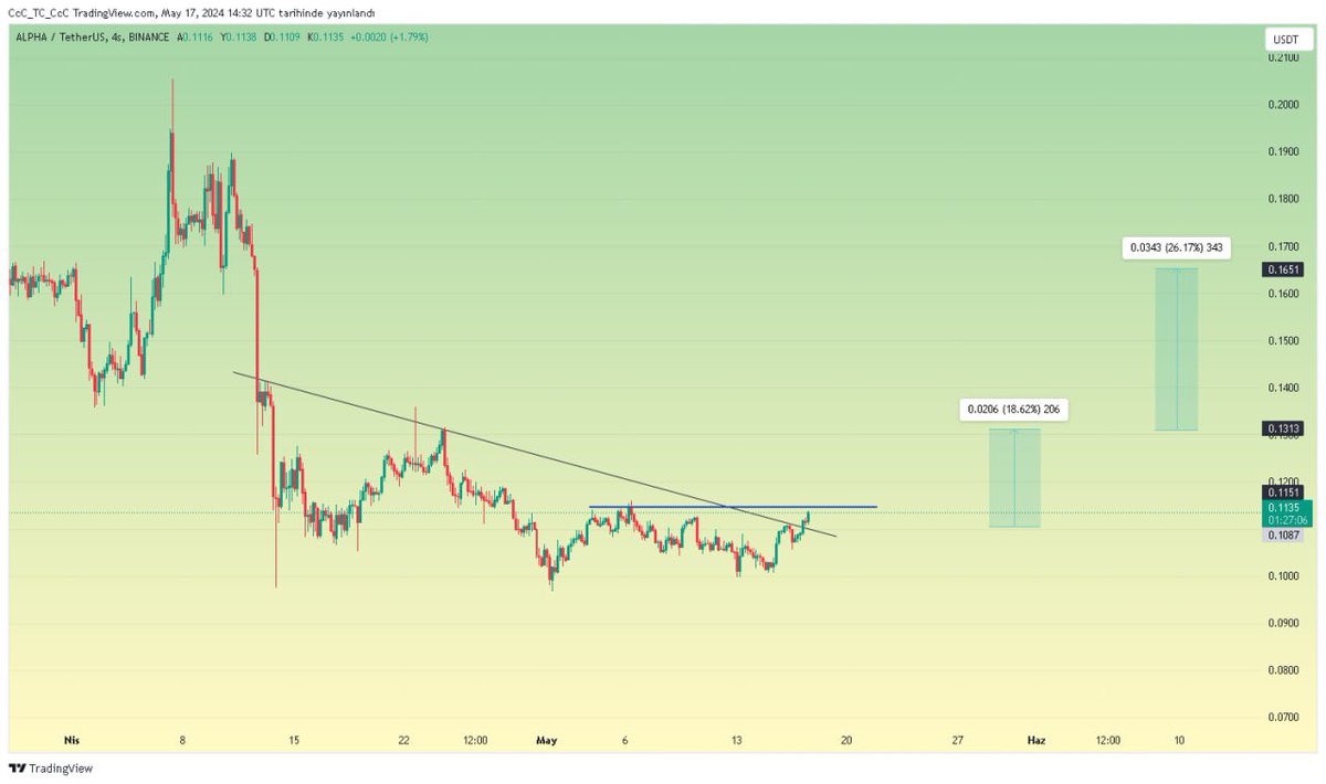 $Alpha daha önce bizi biraz üzdü btc geri çekilmesi ile birlikte tekrar kırılımını yaptı takibe alalım. #Alpha