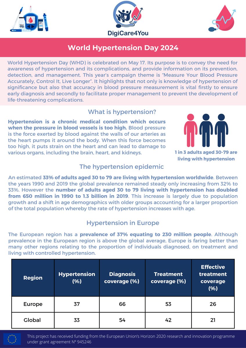 ❤️Today, we celebrate World #Hypertension Day and we raise awareness of the importance of accurately measuring #bloodpressure to: ✅ Ensure early diagnosis ✅ Facilitate proper management ✅ Prevent complications ➡ Learn more: digicare4you.eu/content/world-…