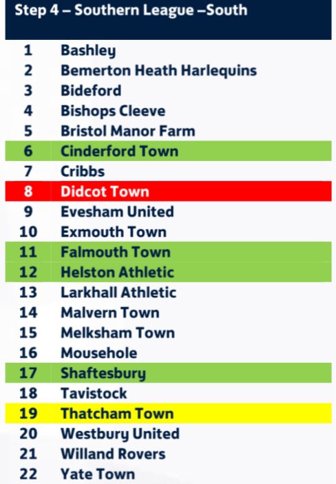 NEXT SEASON….. Having only been crowned champions of the @TSWesternLeague Premier Division less than a month ago, our @SouthernLeague1 Division 1 South opponents for next season have been confirmed. BRING IT ON 💙