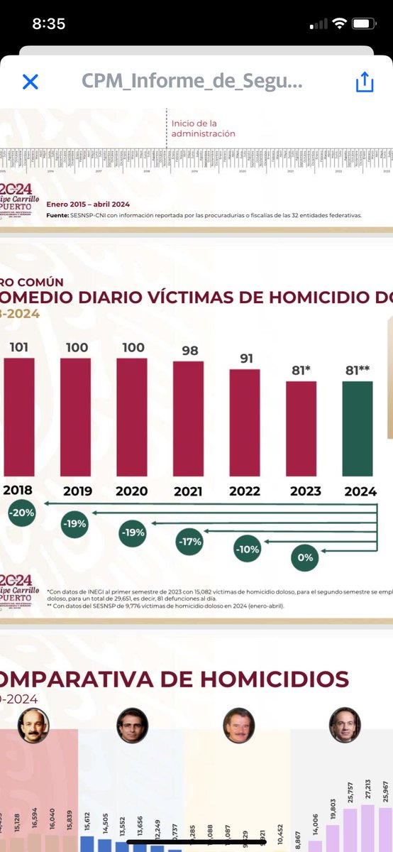 Los homicidios registrados el día de ayer son 10% más altos que el promedio reportado por la @SSPCMexico para 2023 y lo que va de 2024 . La titular de Seguridad @rosaicela_ está MAQUILLANDO los datos con fines electorales !